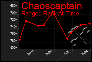 Total Graph of Chaoscaptain