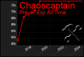 Total Graph of Chaoscaptain