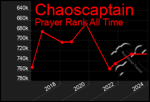 Total Graph of Chaoscaptain