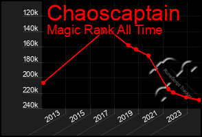 Total Graph of Chaoscaptain