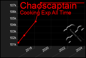 Total Graph of Chaoscaptain