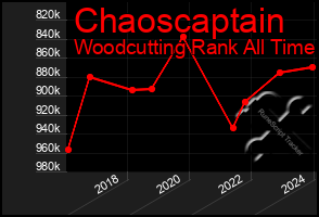 Total Graph of Chaoscaptain