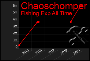 Total Graph of Chaoschomper