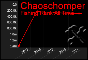 Total Graph of Chaoschomper