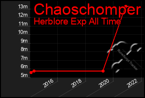 Total Graph of Chaoschomper