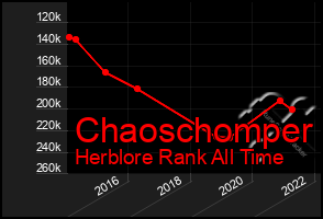 Total Graph of Chaoschomper