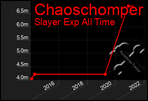 Total Graph of Chaoschomper