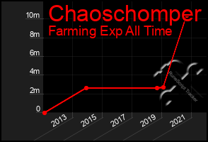 Total Graph of Chaoschomper