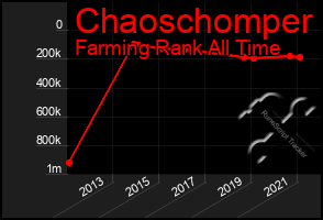 Total Graph of Chaoschomper