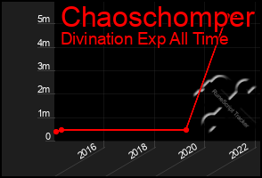 Total Graph of Chaoschomper