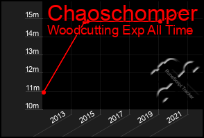 Total Graph of Chaoschomper