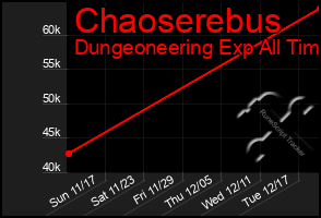 Total Graph of Chaoserebus