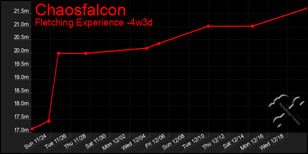 Last 31 Days Graph of Chaosfalcon