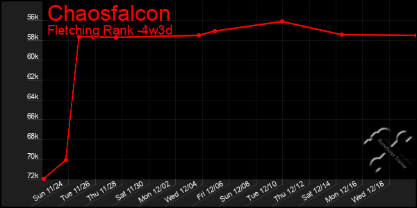 Last 31 Days Graph of Chaosfalcon