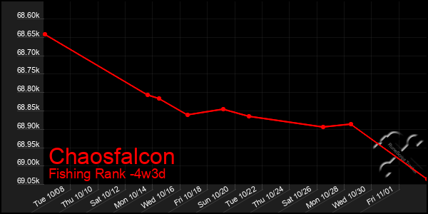 Last 31 Days Graph of Chaosfalcon