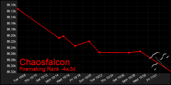 Last 31 Days Graph of Chaosfalcon