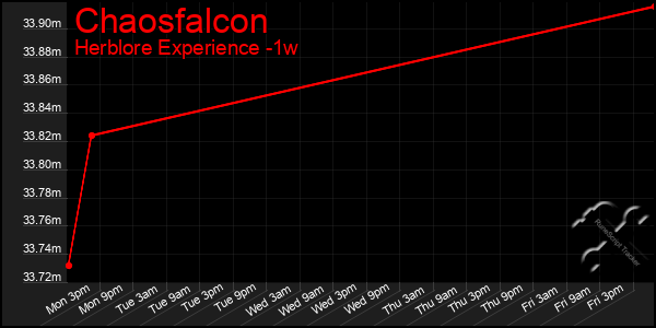 Last 7 Days Graph of Chaosfalcon