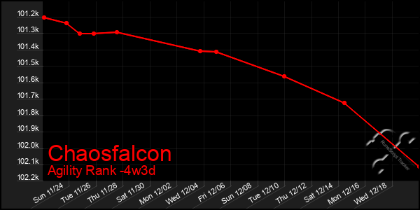 Last 31 Days Graph of Chaosfalcon