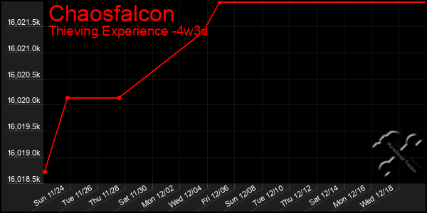 Last 31 Days Graph of Chaosfalcon