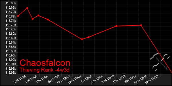 Last 31 Days Graph of Chaosfalcon