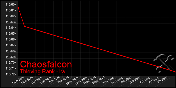 Last 7 Days Graph of Chaosfalcon