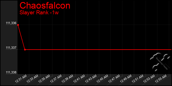 Last 7 Days Graph of Chaosfalcon