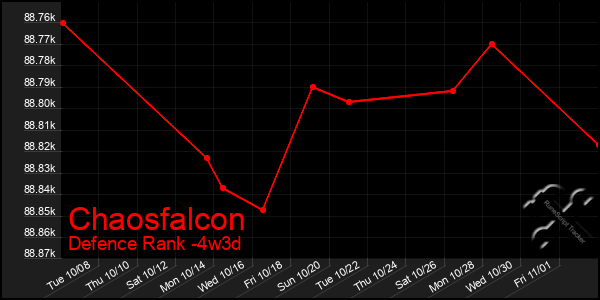 Last 31 Days Graph of Chaosfalcon