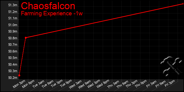 Last 7 Days Graph of Chaosfalcon