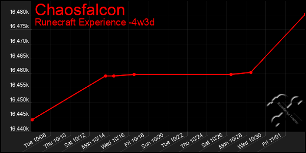 Last 31 Days Graph of Chaosfalcon