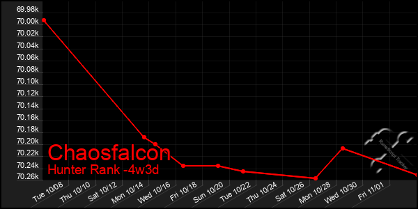 Last 31 Days Graph of Chaosfalcon