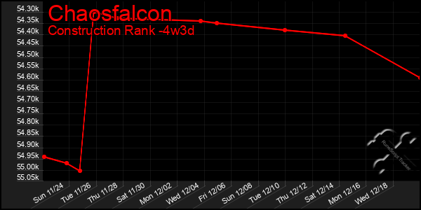 Last 31 Days Graph of Chaosfalcon