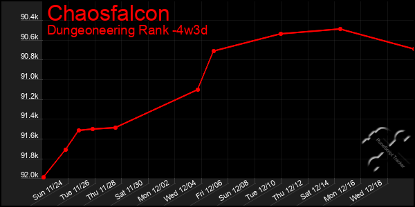 Last 31 Days Graph of Chaosfalcon