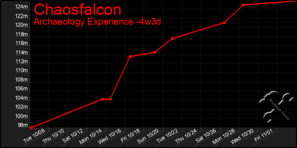 Last 31 Days Graph of Chaosfalcon