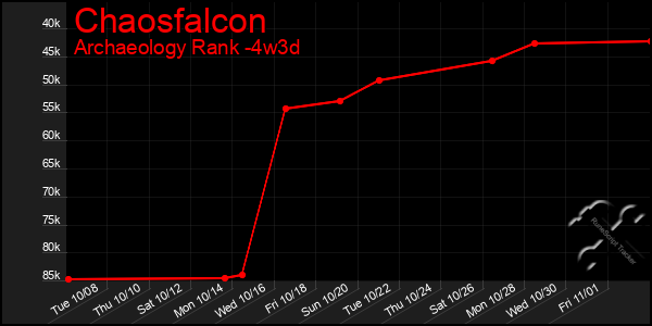 Last 31 Days Graph of Chaosfalcon