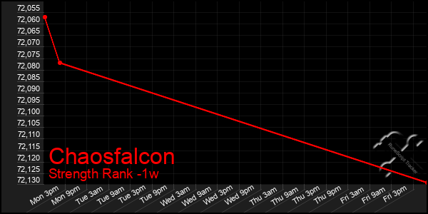 Last 7 Days Graph of Chaosfalcon