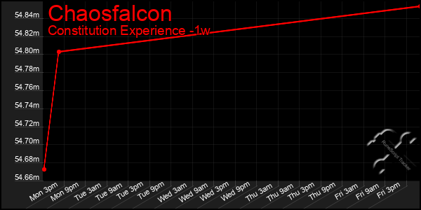 Last 7 Days Graph of Chaosfalcon