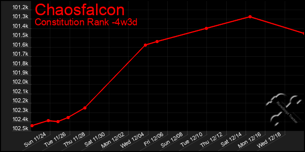 Last 31 Days Graph of Chaosfalcon