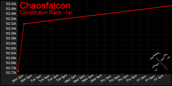 Last 7 Days Graph of Chaosfalcon