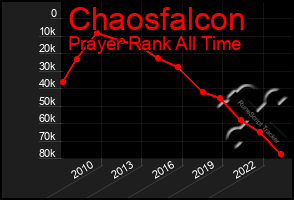 Total Graph of Chaosfalcon