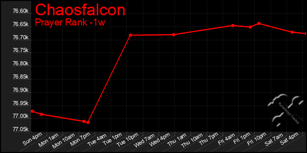 Last 7 Days Graph of Chaosfalcon