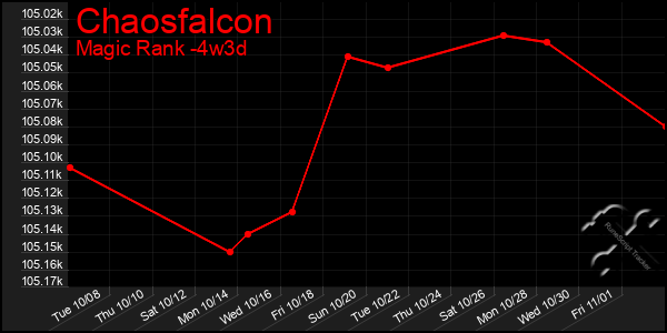 Last 31 Days Graph of Chaosfalcon