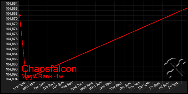 Last 7 Days Graph of Chaosfalcon