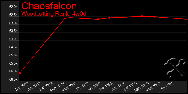 Last 31 Days Graph of Chaosfalcon