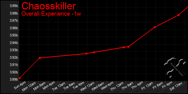 1 Week Graph of Chaosskiller