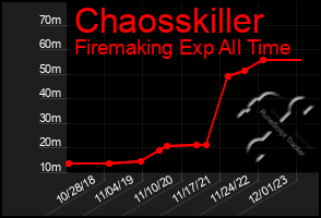 Total Graph of Chaosskiller