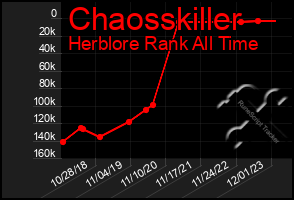 Total Graph of Chaosskiller