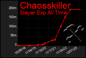 Total Graph of Chaosskiller