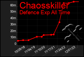 Total Graph of Chaosskiller