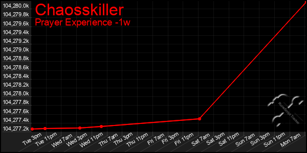 Last 7 Days Graph of Chaosskiller