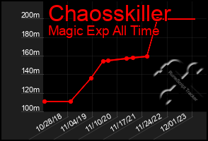 Total Graph of Chaosskiller